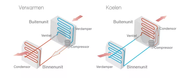 Wat is een warmtepomp?